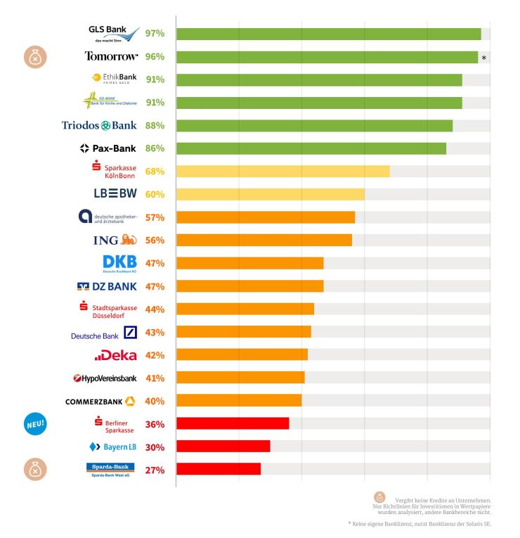 Ein vertikales Balkendiagramm, das deutsche Banken anhand eines Nachhaltigkeitsratings von 0 % bis 100 % bewertet. Die Balken sind farblich abgestuft: grün (hohe Nachhaltigkeit), gelb (mittlere Nachhaltigkeit), orange bis rot (niedrige Nachhaltigkeit). - GLS Bank (97 %, grün) an erster Stelle, gefolgt von Tomorrow (96 %, grün), EthikBank und UmweltBank (beide 91 %, grün). - Triodos Bank (88 %, grün) und Pax-Bank (86 %, grün). - Sparkasse KölnBonn (68 %, gelb), LBBW (60 %, gelb). - Deutsche Apotheker- und Ärztebank (57 %, orange), ING (56 %, orange), DKB und DZ BANK (je 47 %, orange). - Stadt-Sparkasse Düsseldorf (44 %, orange), Deutsche Bank (43 %, orange), Deka (42 %, orange). - HypoVereinsbank (41 %, orange) und Commerzbank (40 %, orange). - Berliner Sparkasse (36 %, rot), Bayern LB (30 %, rot) und Sparda-Bank (27 %, rot) am Ende der Liste. Fussnote: Einige Banken, wie Tomorrow, nutzen eine Banklizenz der Solaris SE und vergeben keine Kredite an Unternehmen. Zusätzlich wurden nur Banken mit Richtlinien für Investitionen in Wertpapiere analysiert.
