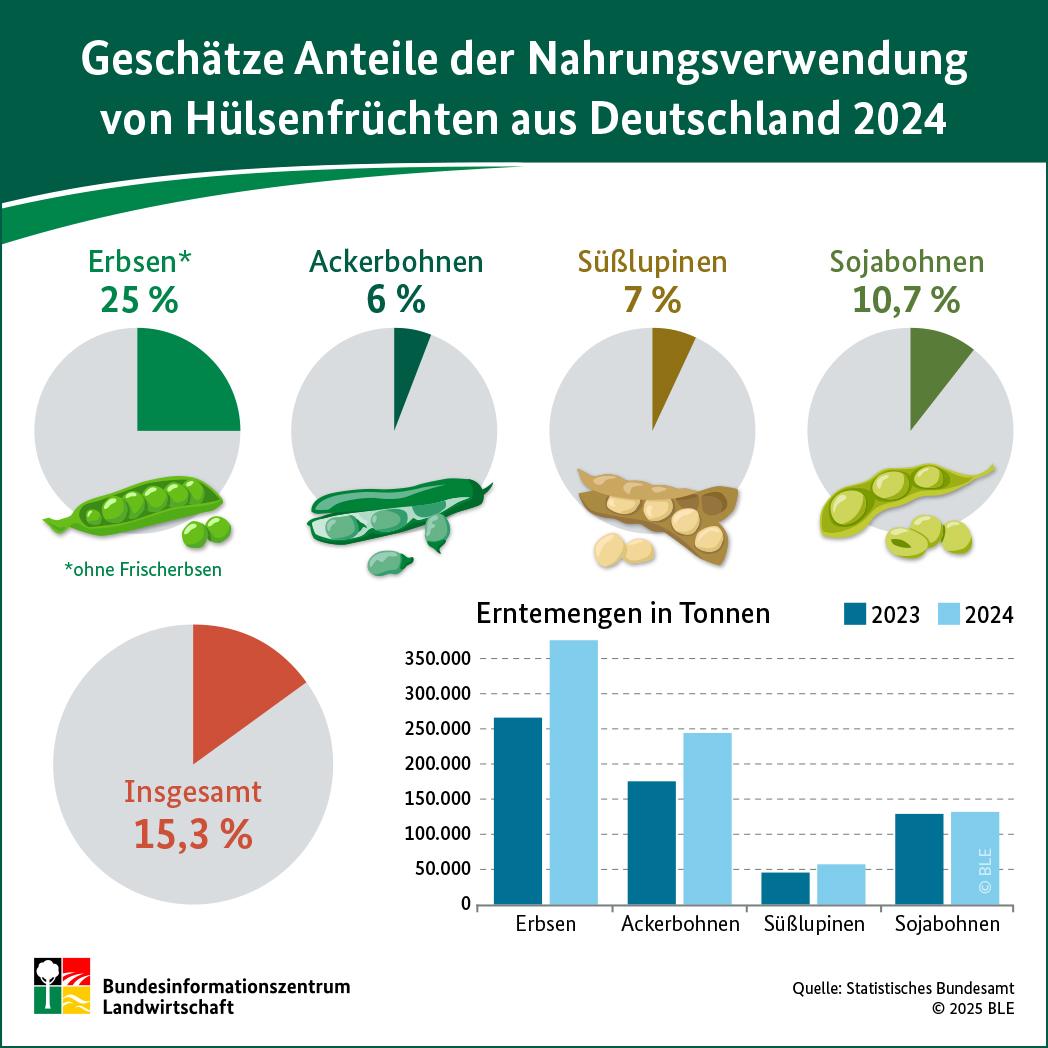 Anteile von Hülsenfrüchten bei der Nahrungsverwendung