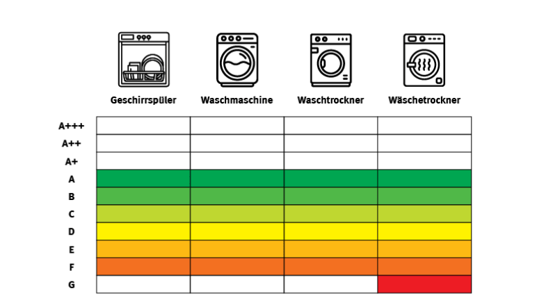 Klassen auf dem Energieeffizienzlabel für Geschirrspüler, Waschmaschinen, Waschtrockner und Wäschetrockner