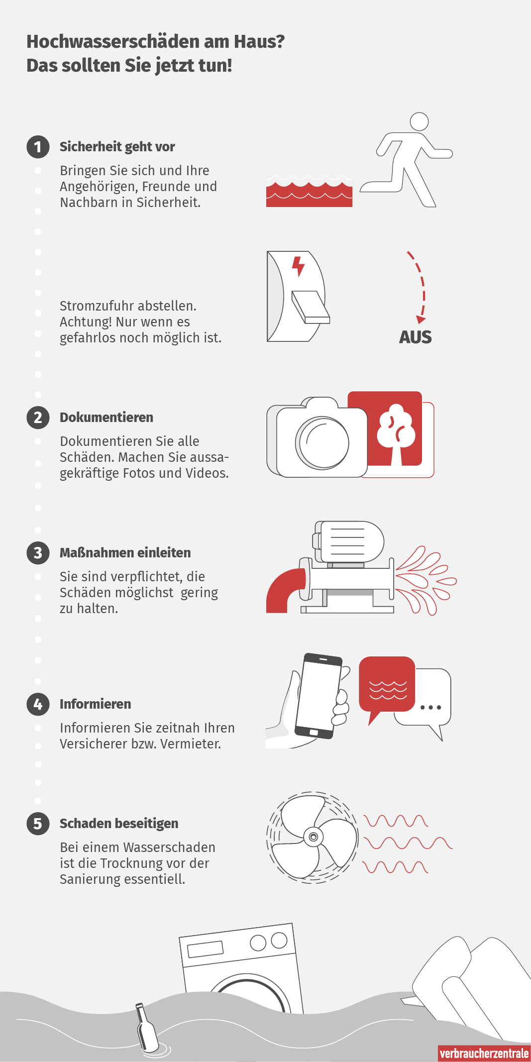 Die Grafik zeigt fünf wichtige Schritte bei einem Hochwasserschaden am Haus.