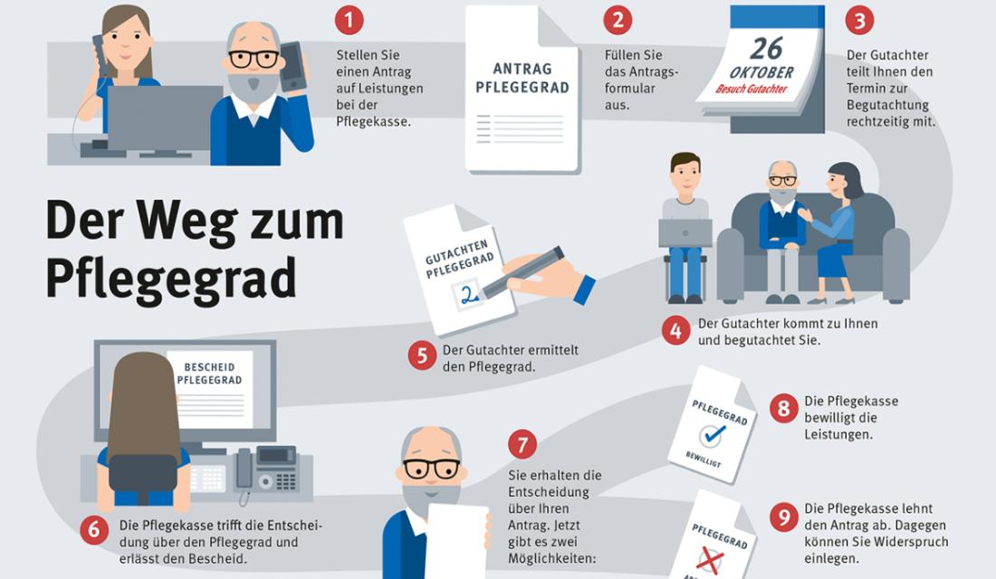 Infografik zum Weg zum Pflegegrad